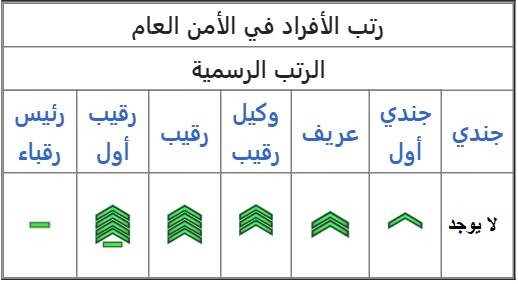 أشكال وإشارات الرتب العسكرية للأفراد في المملكة العربية السعودية