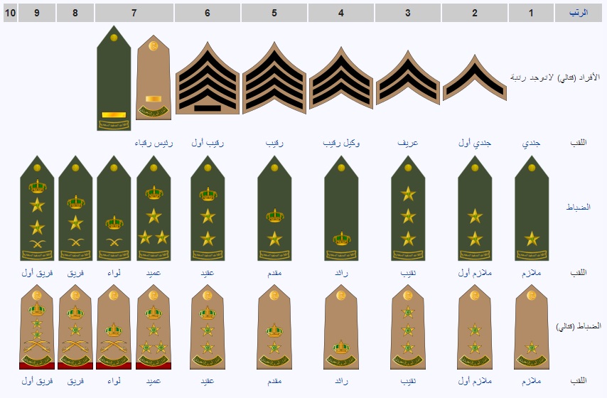 أشكال وإشارات الرتب العسكرية للضباط في المملكة العربية السعودية