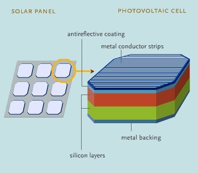 كيف تقوم ألواح الطاقة الشمسية بتوليد الكهرباء؟