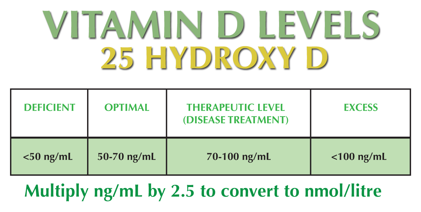 تحديد الكمية من فيتامين د3 التي يحتاج إليها الجسم