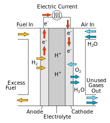 كيف تعمل خلايا الوقود الجديد