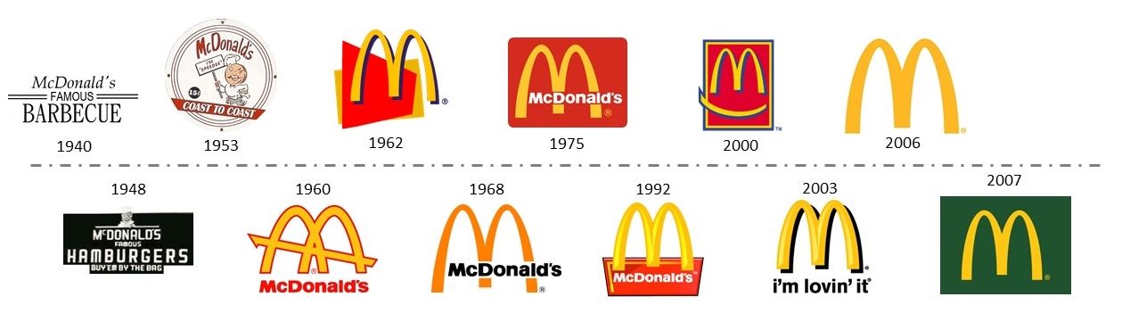 تطورشعار شركة مطاعم سلسة ماكدونالد