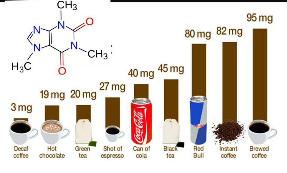 ما هي كمية الكافايين التي تحتوي عليها بعض الاطعمة والمشروبات