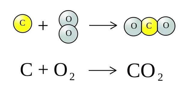 Carbon dioxide equation