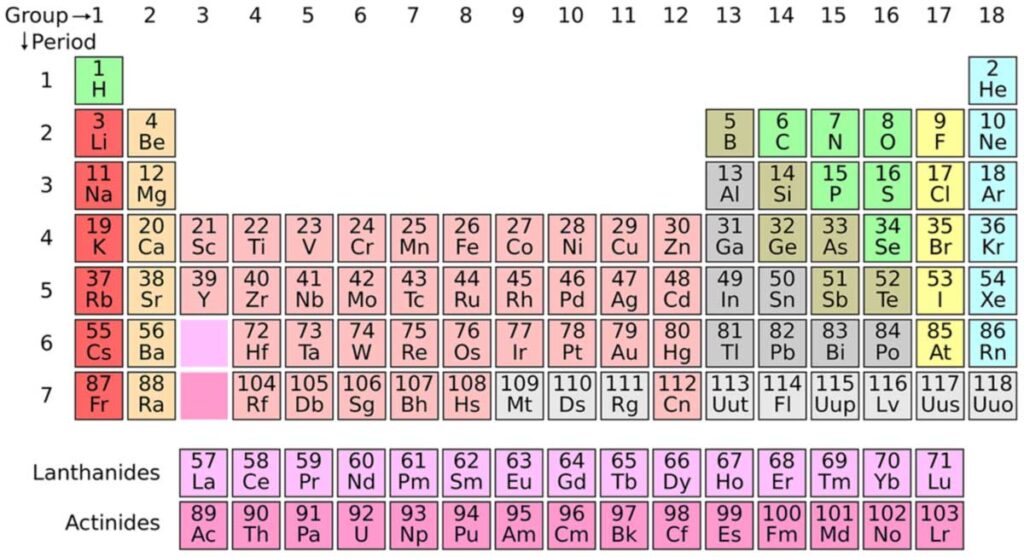 Classification of chemical elements, their symbols and their equivalence in order according to the groups of the periodic table