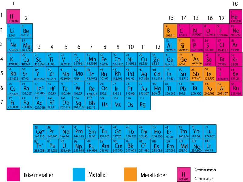 Periodic table of some chemical elements