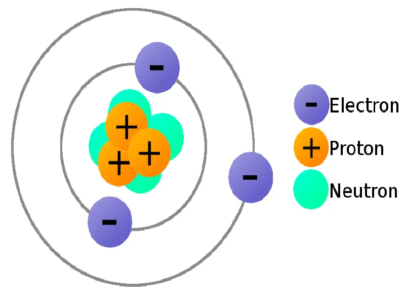 Basic concepts about the components of the atom
